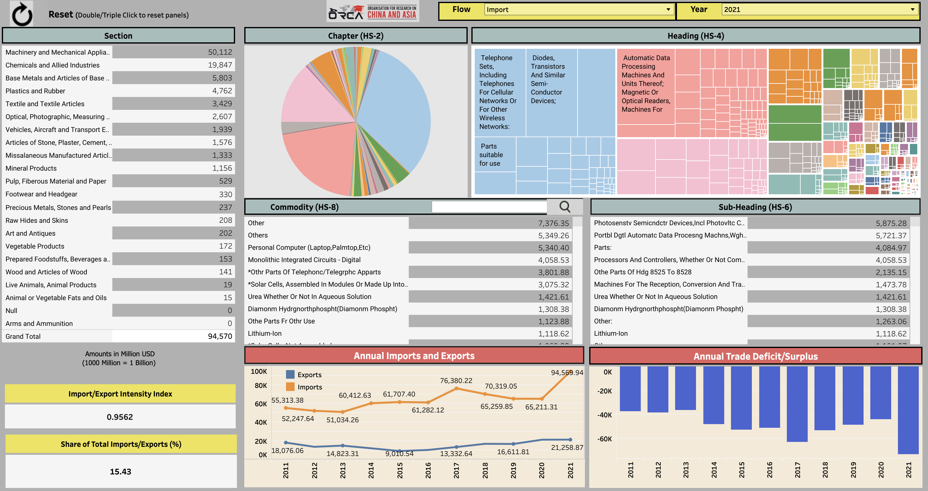 India China Trade Dashboard